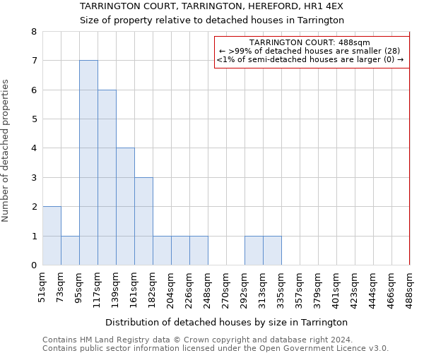 TARRINGTON COURT, TARRINGTON, HEREFORD, HR1 4EX: Size of property relative to detached houses in Tarrington