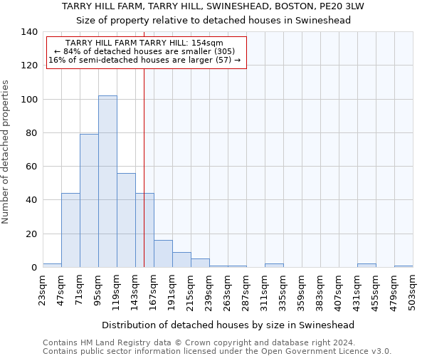 TARRY HILL FARM, TARRY HILL, SWINESHEAD, BOSTON, PE20 3LW: Size of property relative to detached houses in Swineshead