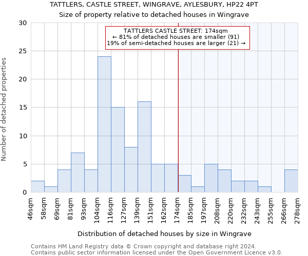 TATTLERS, CASTLE STREET, WINGRAVE, AYLESBURY, HP22 4PT: Size of property relative to detached houses in Wingrave