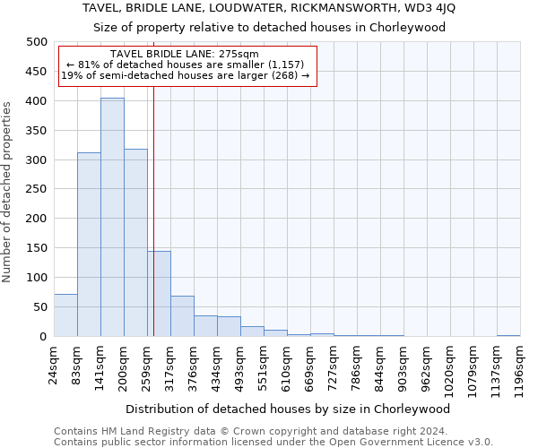 TAVEL, BRIDLE LANE, LOUDWATER, RICKMANSWORTH, WD3 4JQ: Size of property relative to detached houses in Chorleywood