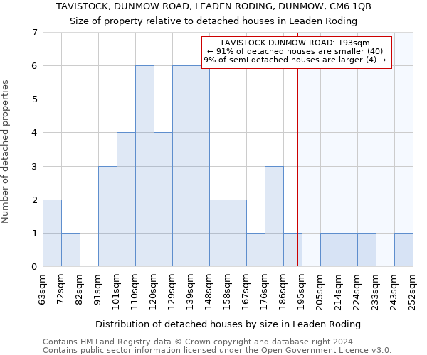 TAVISTOCK, DUNMOW ROAD, LEADEN RODING, DUNMOW, CM6 1QB: Size of property relative to detached houses in Leaden Roding