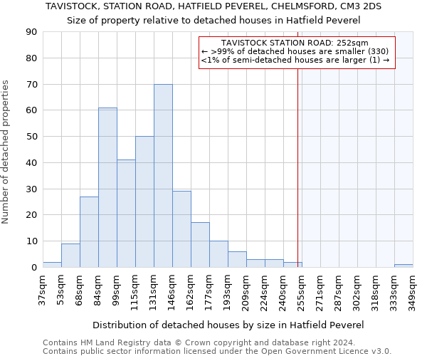 TAVISTOCK, STATION ROAD, HATFIELD PEVEREL, CHELMSFORD, CM3 2DS: Size of property relative to detached houses in Hatfield Peverel