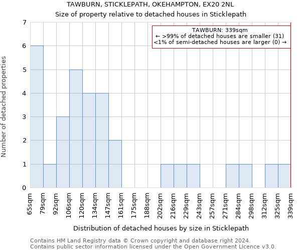 TAWBURN, STICKLEPATH, OKEHAMPTON, EX20 2NL: Size of property relative to detached houses in Sticklepath