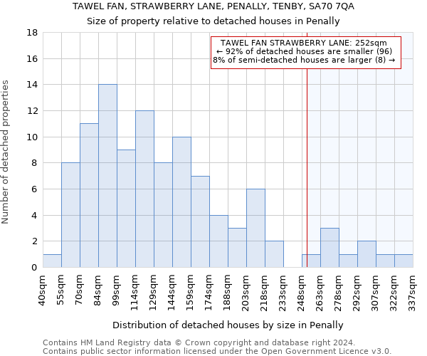 TAWEL FAN, STRAWBERRY LANE, PENALLY, TENBY, SA70 7QA: Size of property relative to detached houses in Penally