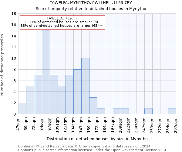 TAWELFA, MYNYTHO, PWLLHELI, LL53 7RY: Size of property relative to detached houses in Mynytho