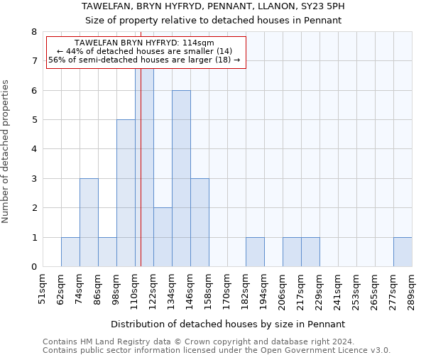 TAWELFAN, BRYN HYFRYD, PENNANT, LLANON, SY23 5PH: Size of property relative to detached houses in Pennant