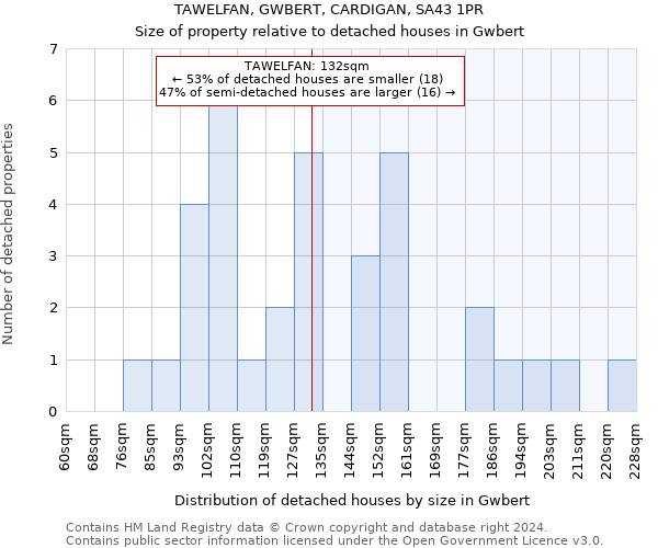 TAWELFAN, GWBERT, CARDIGAN, SA43 1PR: Size of property relative to detached houses in Gwbert