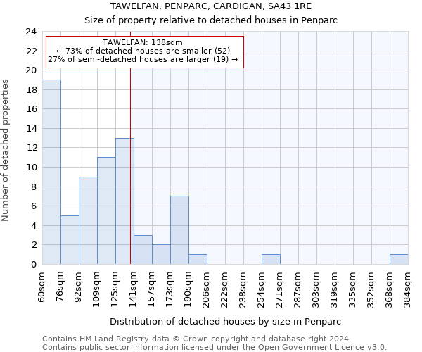 TAWELFAN, PENPARC, CARDIGAN, SA43 1RE: Size of property relative to detached houses in Penparc