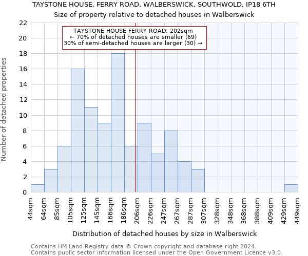 TAYSTONE HOUSE, FERRY ROAD, WALBERSWICK, SOUTHWOLD, IP18 6TH: Size of property relative to detached houses in Walberswick