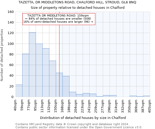 TAZETTA, DR MIDDLETONS ROAD, CHALFORD HILL, STROUD, GL6 8NQ: Size of property relative to detached houses in Chalford