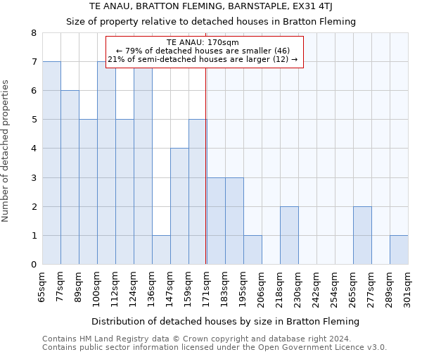 TE ANAU, BRATTON FLEMING, BARNSTAPLE, EX31 4TJ: Size of property relative to detached houses in Bratton Fleming