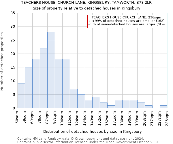 TEACHERS HOUSE, CHURCH LANE, KINGSBURY, TAMWORTH, B78 2LR: Size of property relative to detached houses in Kingsbury