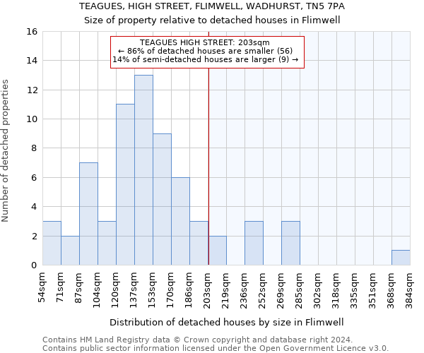 TEAGUES, HIGH STREET, FLIMWELL, WADHURST, TN5 7PA: Size of property relative to detached houses in Flimwell