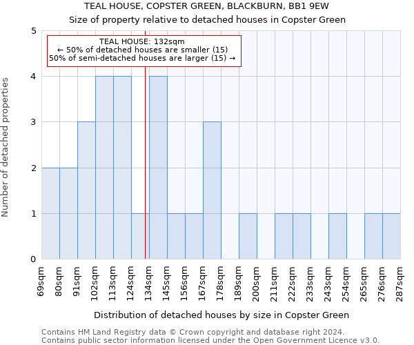 TEAL HOUSE, COPSTER GREEN, BLACKBURN, BB1 9EW: Size of property relative to detached houses in Copster Green