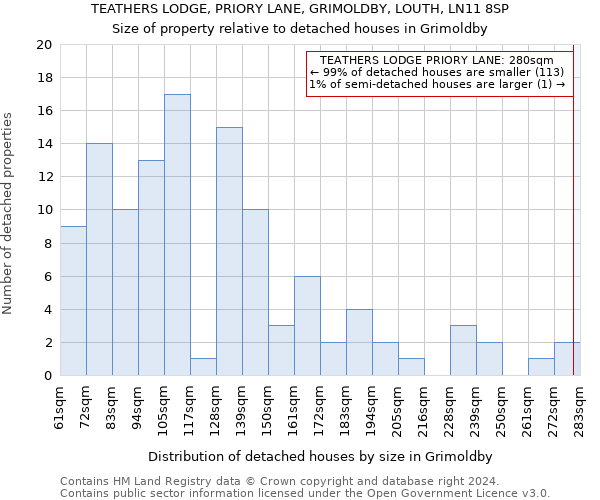 TEATHERS LODGE, PRIORY LANE, GRIMOLDBY, LOUTH, LN11 8SP: Size of property relative to detached houses in Grimoldby