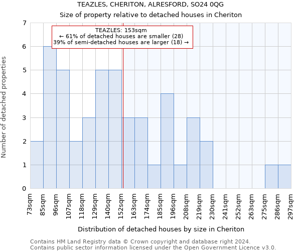 TEAZLES, CHERITON, ALRESFORD, SO24 0QG: Size of property relative to detached houses in Cheriton