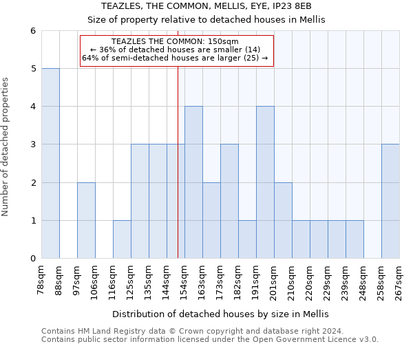 TEAZLES, THE COMMON, MELLIS, EYE, IP23 8EB: Size of property relative to detached houses in Mellis