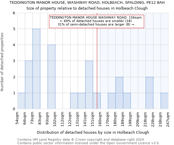 TEDDINGTON MANOR HOUSE, WASHWAY ROAD, HOLBEACH, SPALDING, PE12 8AH: Size of property relative to detached houses in Holbeach Clough