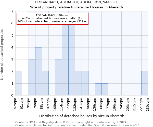 TEGFAN BACH, ABERARTH, ABERAERON, SA46 0LL: Size of property relative to detached houses in Aberarth