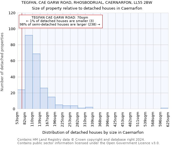 TEGFAN, CAE GARW ROAD, RHOSBODRUAL, CAERNARFON, LL55 2BW: Size of property relative to detached houses in Caernarfon