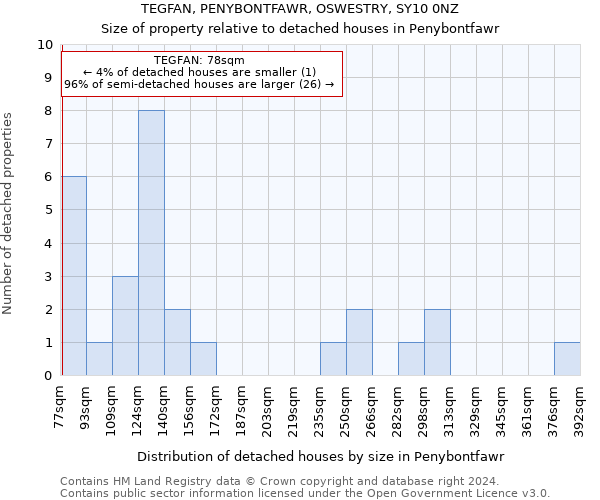 TEGFAN, PENYBONTFAWR, OSWESTRY, SY10 0NZ: Size of property relative to detached houses in Penybontfawr