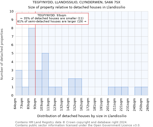 TEGFYNYDD, LLANDISSILIO, CLYNDERWEN, SA66 7SX: Size of property relative to detached houses in Llandissilio