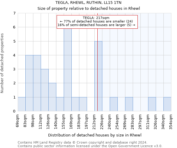 TEGLA, RHEWL, RUTHIN, LL15 1TN: Size of property relative to detached houses in Rhewl