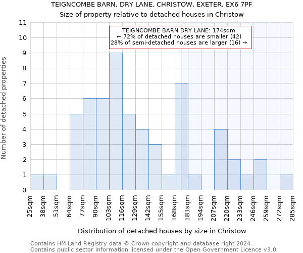 TEIGNCOMBE BARN, DRY LANE, CHRISTOW, EXETER, EX6 7PF: Size of property relative to detached houses in Christow