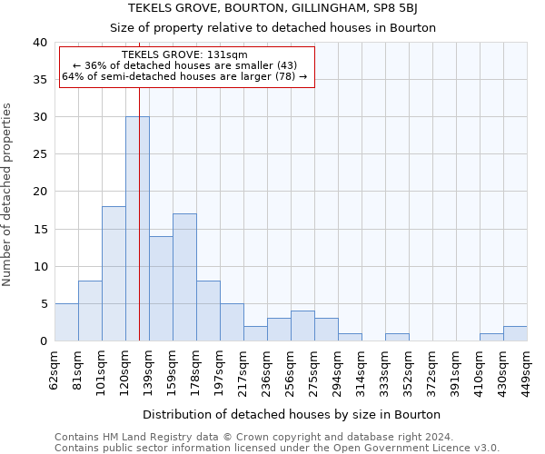 TEKELS GROVE, BOURTON, GILLINGHAM, SP8 5BJ: Size of property relative to detached houses in Bourton