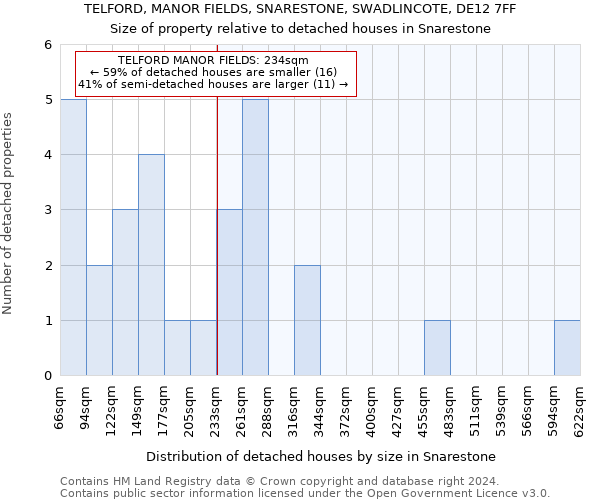 TELFORD, MANOR FIELDS, SNARESTONE, SWADLINCOTE, DE12 7FF: Size of property relative to detached houses in Snarestone