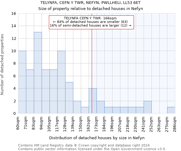 TELYNFA, CEFN Y TWR, NEFYN, PWLLHELI, LL53 6ET: Size of property relative to detached houses in Nefyn