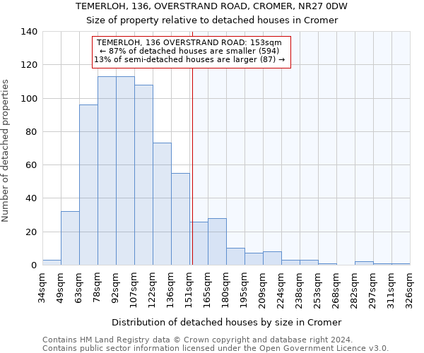 TEMERLOH, 136, OVERSTRAND ROAD, CROMER, NR27 0DW: Size of property relative to detached houses in Cromer