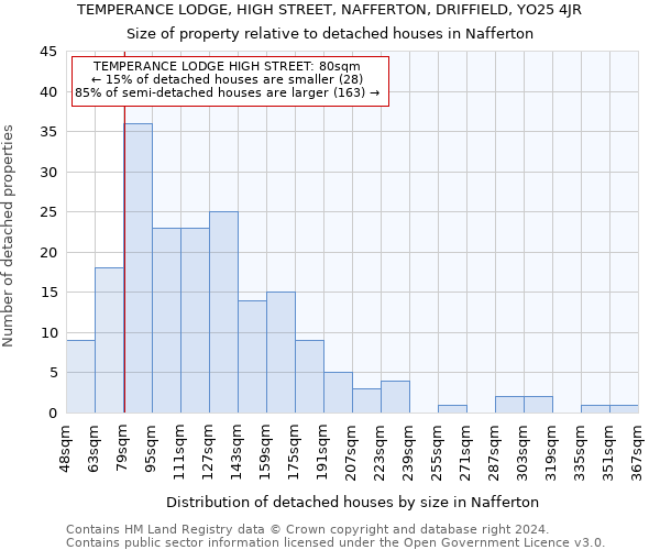 TEMPERANCE LODGE, HIGH STREET, NAFFERTON, DRIFFIELD, YO25 4JR: Size of property relative to detached houses in Nafferton