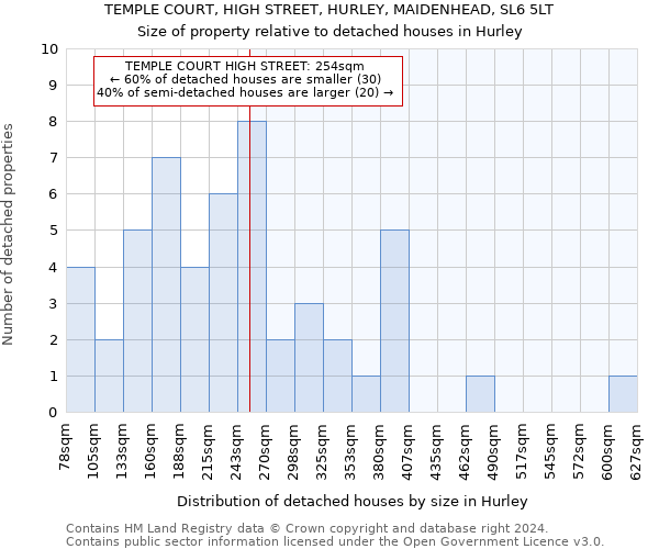 TEMPLE COURT, HIGH STREET, HURLEY, MAIDENHEAD, SL6 5LT: Size of property relative to detached houses in Hurley