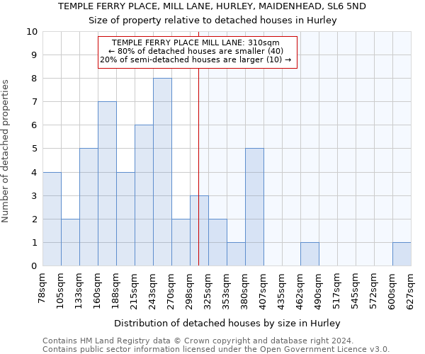 TEMPLE FERRY PLACE, MILL LANE, HURLEY, MAIDENHEAD, SL6 5ND: Size of property relative to detached houses in Hurley