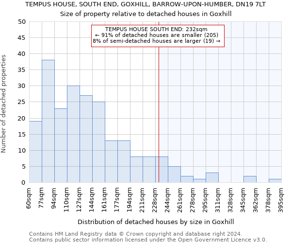 TEMPUS HOUSE, SOUTH END, GOXHILL, BARROW-UPON-HUMBER, DN19 7LT: Size of property relative to detached houses in Goxhill