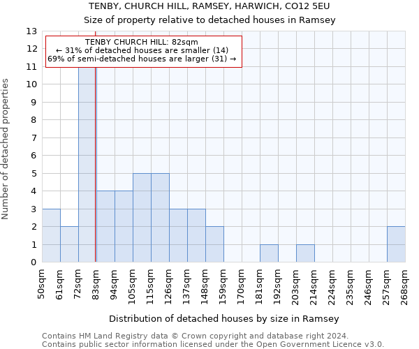 TENBY, CHURCH HILL, RAMSEY, HARWICH, CO12 5EU: Size of property relative to detached houses in Ramsey