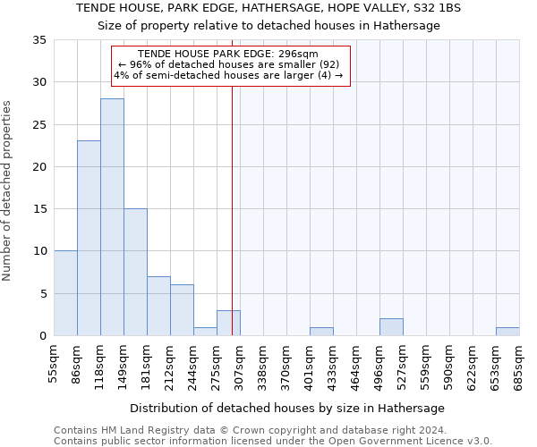 TENDE HOUSE, PARK EDGE, HATHERSAGE, HOPE VALLEY, S32 1BS: Size of property relative to detached houses in Hathersage