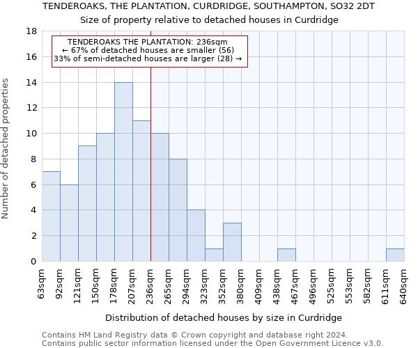 TENDEROAKS, THE PLANTATION, CURDRIDGE, SOUTHAMPTON, SO32 2DT: Size of property relative to detached houses in Curdridge