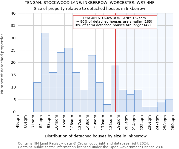 TENGAH, STOCKWOOD LANE, INKBERROW, WORCESTER, WR7 4HF: Size of property relative to detached houses in Inkberrow