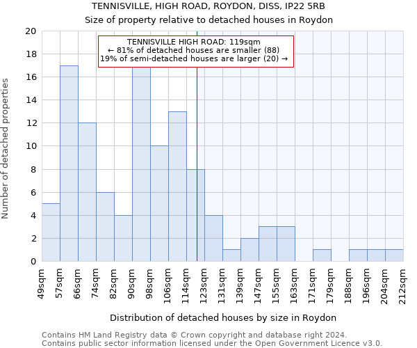 TENNISVILLE, HIGH ROAD, ROYDON, DISS, IP22 5RB: Size of property relative to detached houses in Roydon