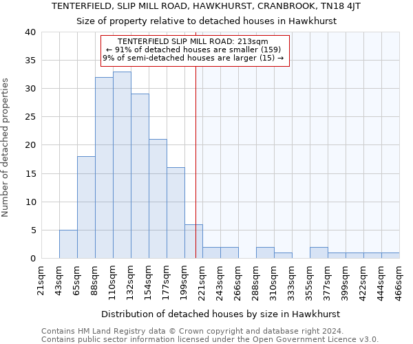 TENTERFIELD, SLIP MILL ROAD, HAWKHURST, CRANBROOK, TN18 4JT: Size of property relative to detached houses in Hawkhurst