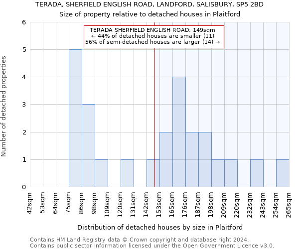 TERADA, SHERFIELD ENGLISH ROAD, LANDFORD, SALISBURY, SP5 2BD: Size of property relative to detached houses in Plaitford