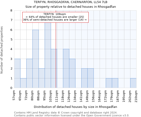 TERFYN, RHOSGADFAN, CAERNARFON, LL54 7LB: Size of property relative to detached houses in Rhosgadfan