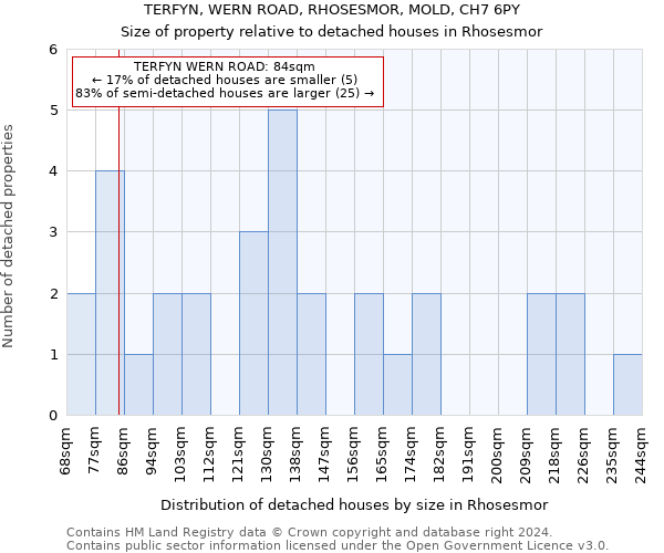 TERFYN, WERN ROAD, RHOSESMOR, MOLD, CH7 6PY: Size of property relative to detached houses in Rhosesmor