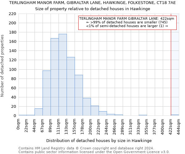 TERLINGHAM MANOR FARM, GIBRALTAR LANE, HAWKINGE, FOLKESTONE, CT18 7AE: Size of property relative to detached houses in Hawkinge