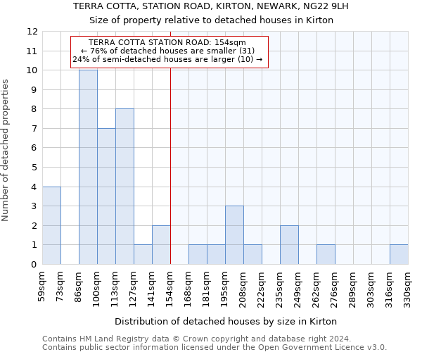 TERRA COTTA, STATION ROAD, KIRTON, NEWARK, NG22 9LH: Size of property relative to detached houses in Kirton