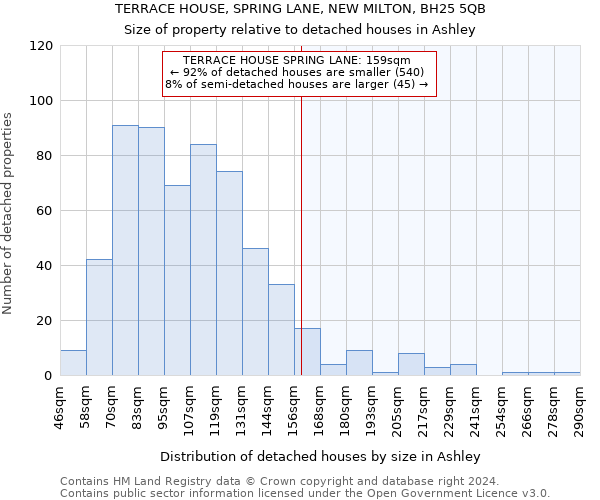 TERRACE HOUSE, SPRING LANE, NEW MILTON, BH25 5QB: Size of property relative to detached houses in Ashley