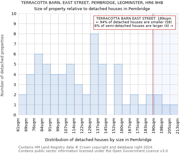 TERRACOTTA BARN, EAST STREET, PEMBRIDGE, LEOMINSTER, HR6 9HB: Size of property relative to detached houses in Pembridge