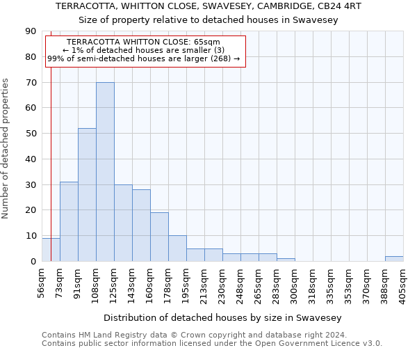 TERRACOTTA, WHITTON CLOSE, SWAVESEY, CAMBRIDGE, CB24 4RT: Size of property relative to detached houses in Swavesey